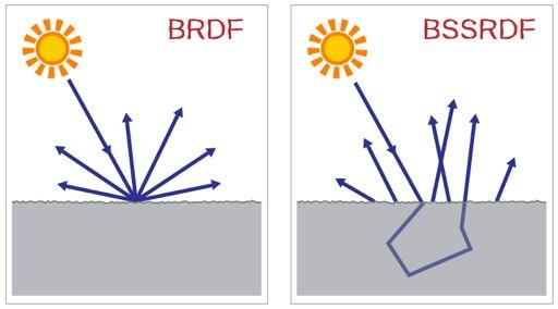 BRDFs and BSSRDFs (wikipedia) 33! Bidirectional Reflectance Distribution Function (BRDF, 4D function) # 1 & f r (! i," i,! r," r ) $ % sr ' ( (http://graphics.