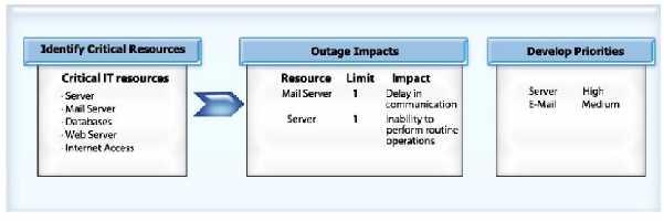 Unauthorized access Link failure Natural calamities Business Impact Analysis (BIA) BIA is performed to analyze the impact on the system due to various unprecedented events or incidents.