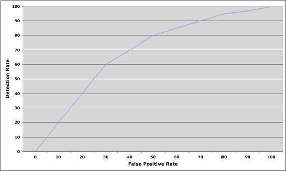 17 The ROC curve Receiver operating characteristic Curve that shows that detection/false positive ratio Ideal Axelsson talks