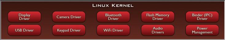 The Layered Framework (8) Linux Kernel Layer At the bottom is the Linux kernel that has been augmented with extensions for Android the extensions deal with power-savings, essentially adapting the