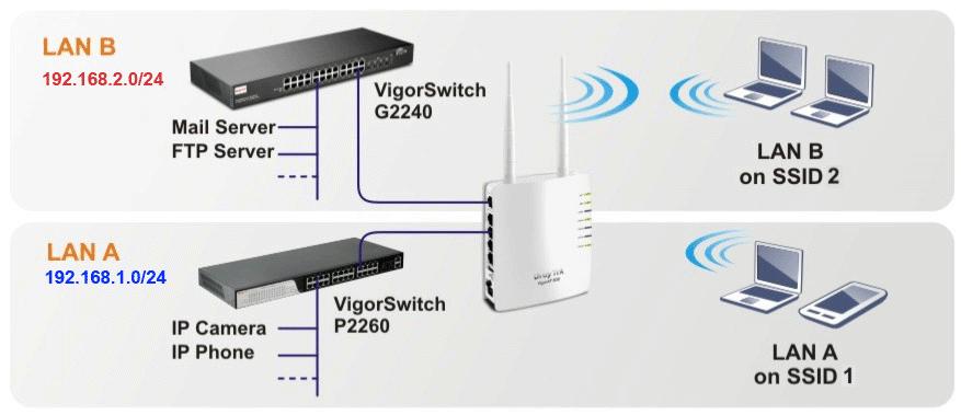 Application and Examples 4.1 How to set different segments for different SSIDs in VigorAP 800 VigorAP 800 supports two network segments, LAN-A and LAN-B for different SSIDs.