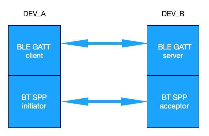 1. BT&BLE Coexistence Diagram 1.