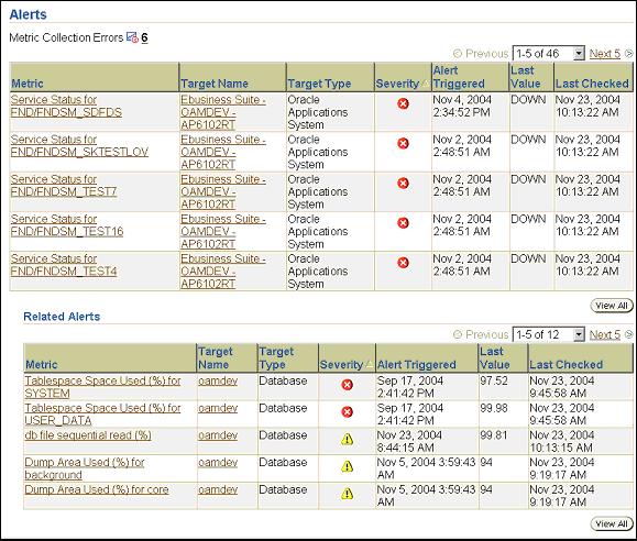 Alerts and Related Alerts The Alerts section provides an overview of the Alerts posted by Oracle Enterprise Manager for targets that have become unavailable, or for metrics that have exceeded