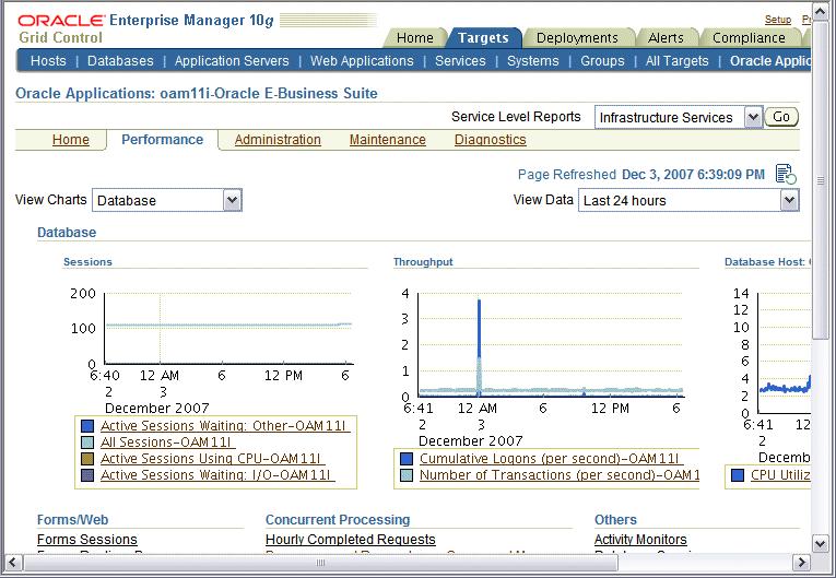 The Database View The Database Tier view shows usage and performance metrics for the Oracle Applications system database and its hosts.