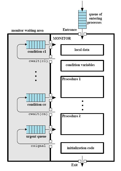 Processes waiting for monitor availability. A single entry point that is guarded so that only one process may be in the monitor at a time.