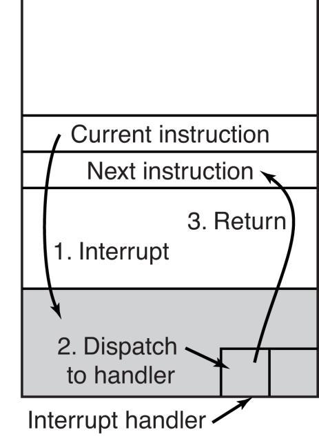 Interrupted I/O Conduct I/O in an asynchronous fashion Interrupted
