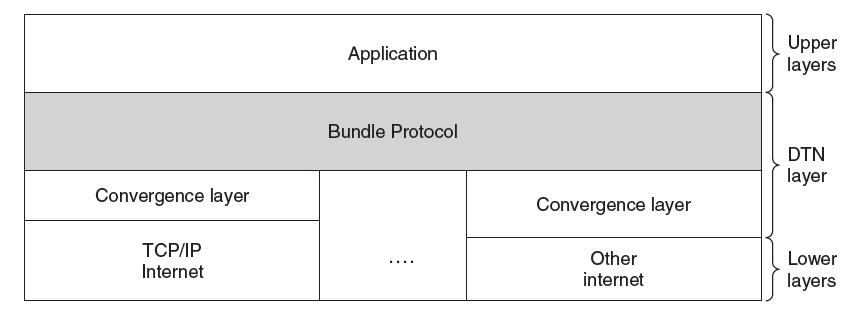 Bundle Protocol (1) The Bundle protocol uses TCP or other transports and provides a DTN service to