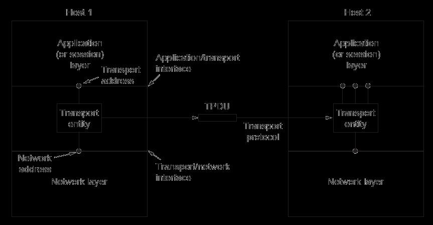 Services Provided to the Upper Layers (1) Transport layer adds reliability to the network layer Offers connectionless (e.g.