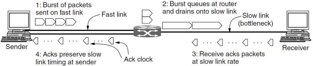 TCP Congestion Control (2) Congestion window controls the sending rate Rate is cwnd / RTT; window can stop sender quickly ACK clock (regular receipt of ACKs) paces traffic