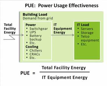 DEFINITION OF PUE/PPUE (POWER USAGE EFFECTIVENESS) PUE is defined as the ratio of total facility energy to IT