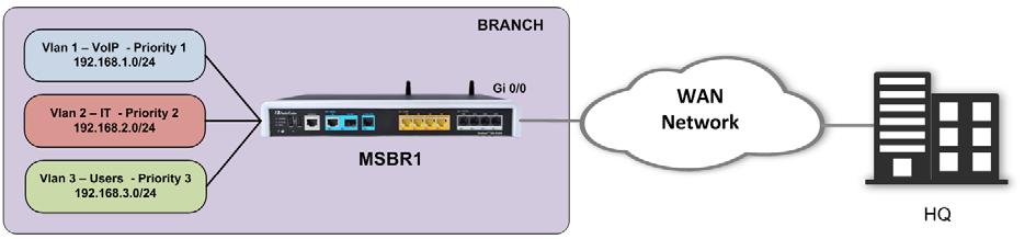 Configuration Note 17. Quality of Service (QoS) 17.1.2 Example of Weighted Bandwidth Sharing This example includes a branch office with several network segments: VoIP, IP and Users, connected to VLANS 1, 2, and 3, respectively.