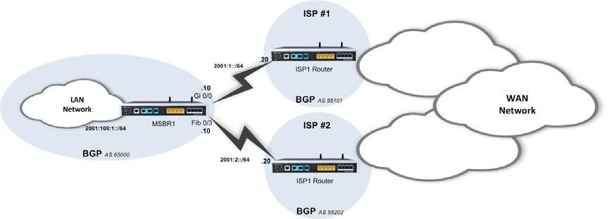 Configuration Note 21. IPv6 Routing 21.4.3 Example 2 This example shows a scenario in which an organization is connected to the public internet through two ISPs.