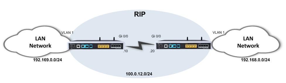 Configuration Note 12. Dynamic IP Routing 12.1.2 Example of RIP Routing This example demonstrates a LAN network scenario connection to the WAN is through RIP.
