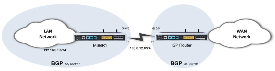 IP Networking Configuration 12.3.2 Example of Basic BGP WAN Connectivity Figure 12-3: Basic BGP Routing This example shows a basic and a very common BGP WAN connectivity.