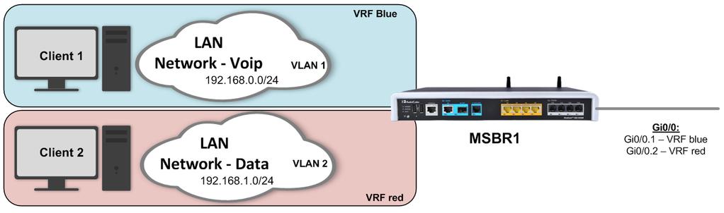 Configuration Note 15. Virtual Routing and Forwarding (VRF) 15.1.3 Example of Segment Isolation using VRF This example includes two hosts, each connected to a separate VLAN.