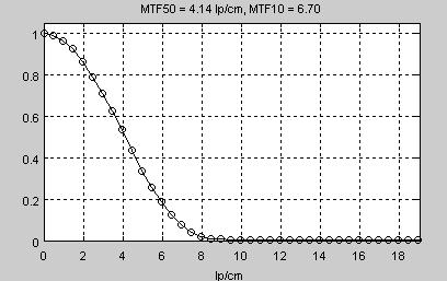 Tomosynthesis vs. CT Azimuthally averaged MTF MTF50 = 11.71 lp/cm, MTF10 = 18.15, MTF4 = 19.75 1 0.8 0.6 0.4 0.
