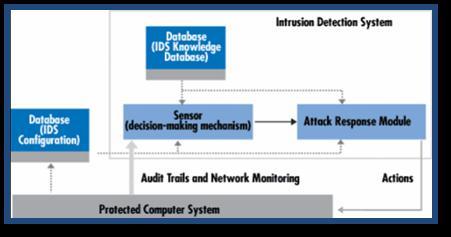 2. RELATED WORK IN IDS DETECTION IDS are a device or software application that monitors network and or system activities for malicious activities or policy violations and produces reports to the