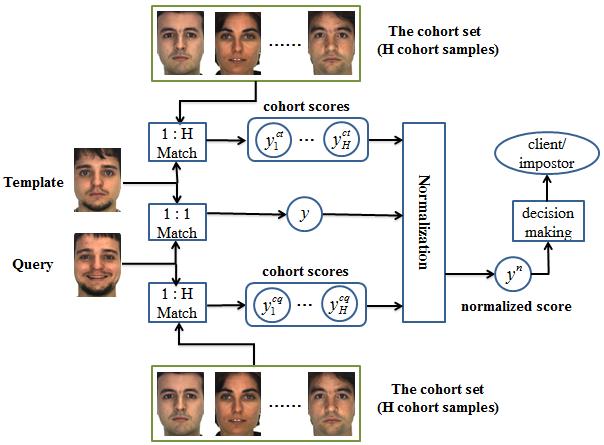 JOURNAL OF L A TEX CLASS FILES, VOL. X, NO. X, MONTH YEAR 3 Fig. 2. A sample face verification system.