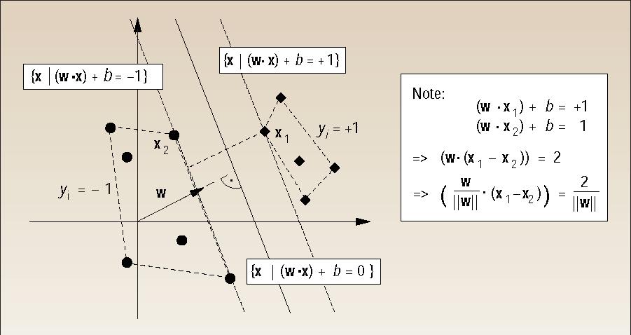 Support Vector Machines ( c IEEE) Figure 13: A binary classification problem of separating balls from diamonds.