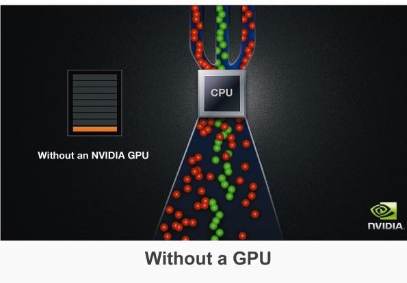 Graphics Processing Unit (GPU) Performs the same