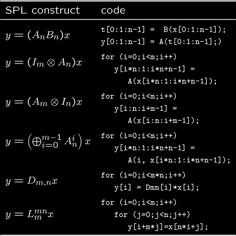 SPL to Sequential Code Example: tensor