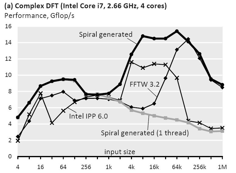 Example Result: DFT on Intel Multicore Computer generated code: Up to 4 threads, 2-way vectorized, optimized for