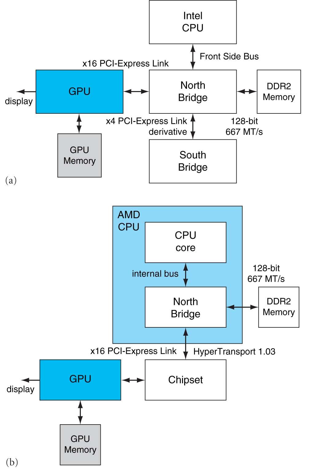 Intel/AMD CU with GU FIGURE A.2.2 Contemporary Cs with Intel and AMD CUs.