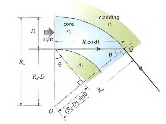 2.2 Greatest Bending of an Optical Fibre The maximum bending of an optical fibre is the smallest of the fibre without of