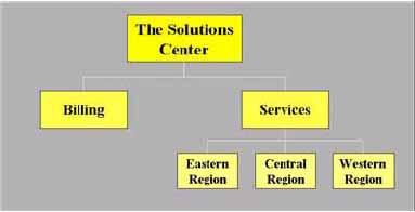 36 Configuring Organizations, People and Notification Alerts WFO web application view Organizational Hierarchy The organizational hierarchy is usually defined in the Solution Design phase of an