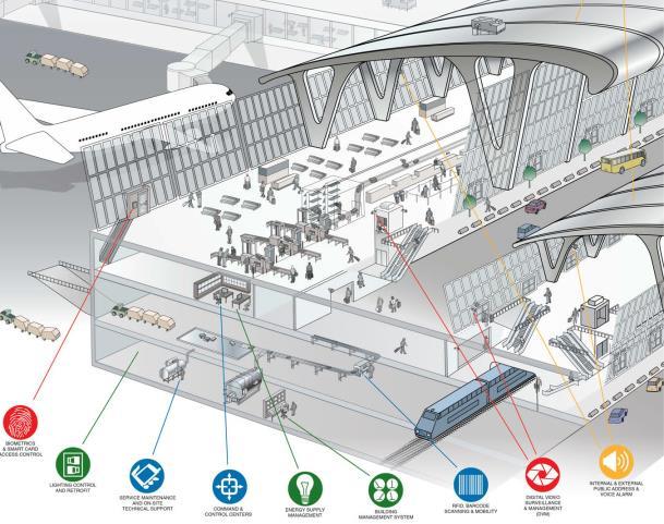 SMART Airports Services for more efficient and secure airports (capacity,