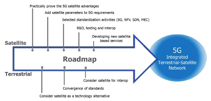 Key to acceptance is Satellite-Terrestrial integration Integration requires a number of