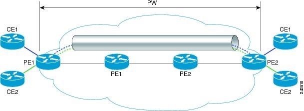 L2VPN Multisegment Pseudowires L2VPN Multisegment Pseudowire Defined two PE routers are located within the same autonomous system (AS). Routers PE1 and PE2 are called terminating PE routers (T-PEs).