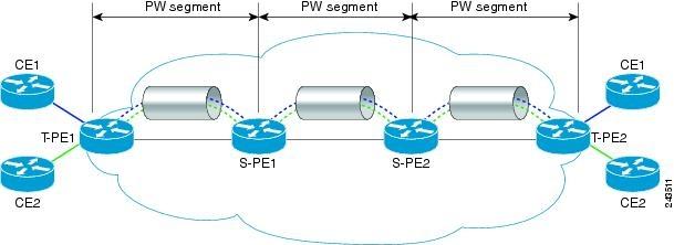 Figure 5: An L2VPN Pseudowire L2VPN Multisegment Pseudowire Defined An L2VPN multisegment pseudowire (MS-PW) is a set of two or more PW segments that function as a single PW, as shown in the figure