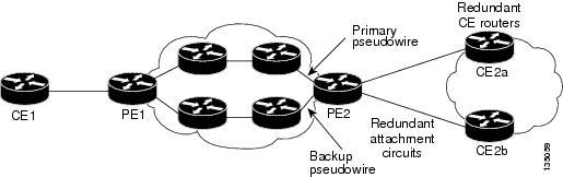 Xconnect as a Client of BFD L2VPN Pseudowire Redundancy The figure below shows a network with redundant pseudowires and redundant attachment circuits.