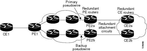 Figure 13: L2VPN Network with Redundant PWs, Attachment Circuits, and CE devices The figure below shows a network with redundant pseudowires, attachment circuits, CE devices, and PE devices.