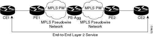 L2VPN Pseudowire Switching How Packets Are Manipulated at the L2VPN Pseudowire Switching Aggregation Point As shown in the second figure below, L2VPN Pseudowire Switching enables you to keep the IP