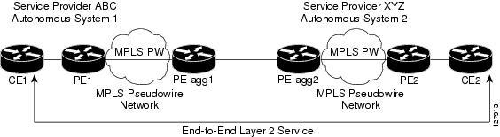 You can use the IP address of the Autonomous System Boundary Routers (ASBRs) and treat them as pseudowire aggregation (PE-agg) routers. The ASBRs join the pseudowires of the two domains.