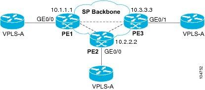 Full-Mesh Configuration : Alternate Configuration Configuring Virtual Private LAN Services The following sample output from the show vfi command provides information about the VFI: VPLS-A# show vfi
