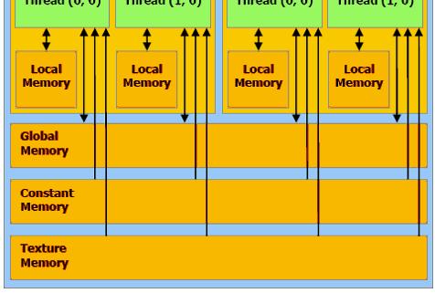 Maximize instruction throughput Loop unrolling Memory Space Off-chip (Slow) Global Local Texture (cached) On-chip