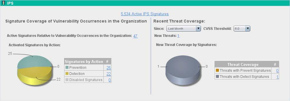 Chapter 11 Firewalls with intrusion prevention systems Skybox Firewall Assurance offers the following information regarding IPS coverage of your organization: Overall signature coverage from Palo