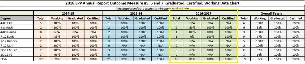 2016-2017 Graduated, Certified, Working Chart This Data Chart includes data for those completers who are successfully graduated, certified and are working in their area of certification.