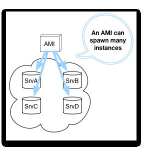 Instance An instance is a VM running the OS and software on an AMI.