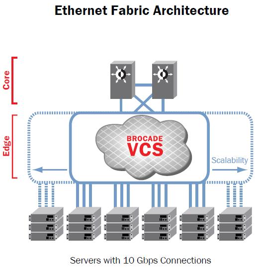 Next Generation Data Centre Ethernet Fabric Architecture Layer 2 Scalability VCS is a Ethernet fabric Scalable single layer 2