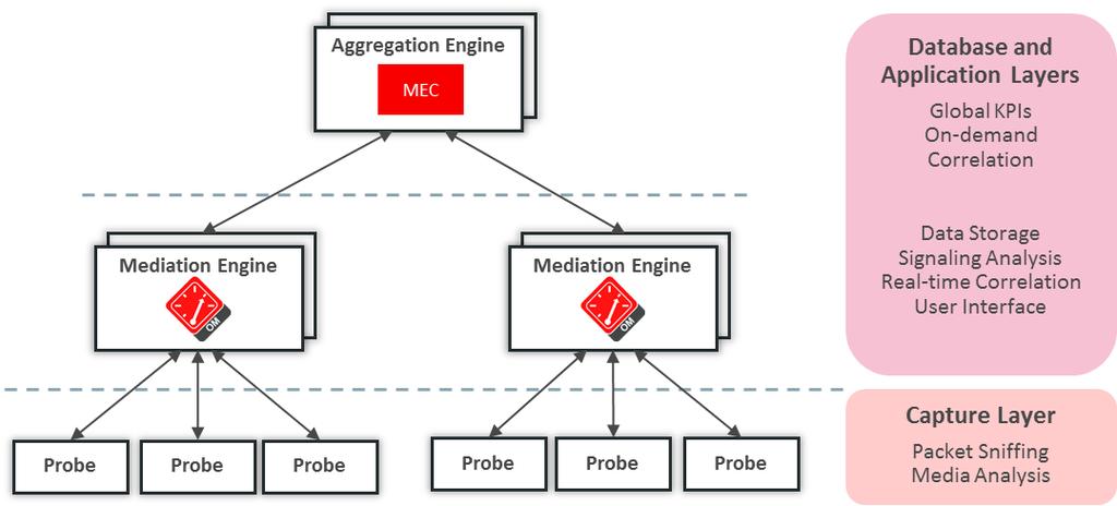 Figure 3: OCOM System Architecture Probes: Probes are network elements that are responsible for capturing the traffic from the network and performing media quality analysis.
