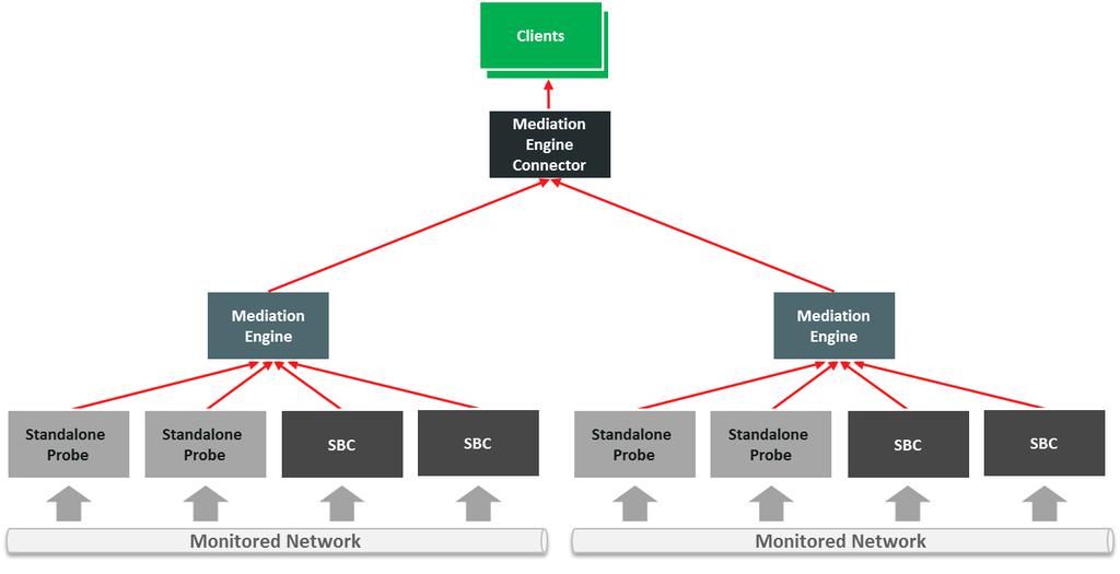 Figure 7: One OCOM System with 1 MEC, 2MEs, and Probes OCOM s scalable architecture is therefore not subject to performance or network bandwidth limitations and allows for mapping of organizational