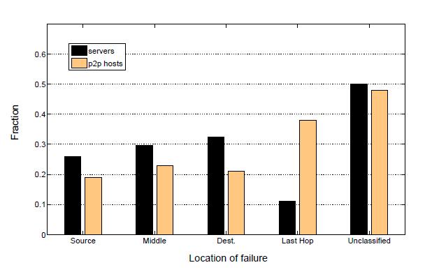 Failure Location - Last-hop failure: Access link or `destination unreachable - Middle: Between POP at source