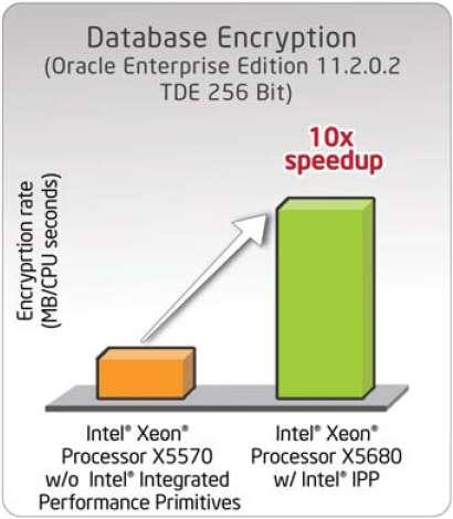 Security s Transparent Data Encryption for Oracle Database 11g Now Supports Intel Advanced