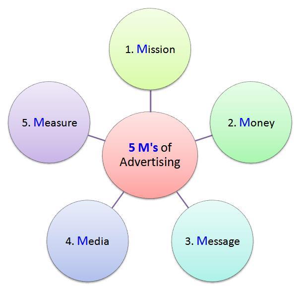 spraviť štyri dôležité rozhodnutia, ktorými sú: stanoviť ciele, stanoviť reklamný rozpočet, pripraviť reklamnú stratégiu a vyhodnotiť reklamnú kampaň.