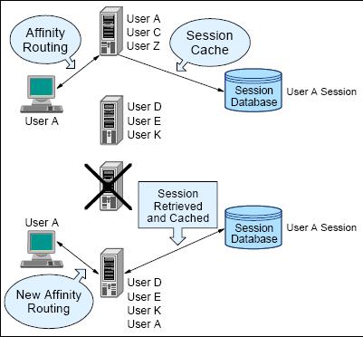 Plug-in configuration file Session Failover Server clusters provide a solution for failure of an application server.