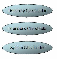 Java Class Loader Class loaders enable the Java virtual machine (JVM) to load classes. Given the name of a class, the class loader locates the definition of this class.